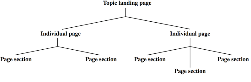 Diagramme de style arbre généalogique avec la page d'accueil du sujet en haut et deux ramifications de pages individuelles. Chacune des ramifications de la page individuelle possède plusieurs ramifications de section de page.