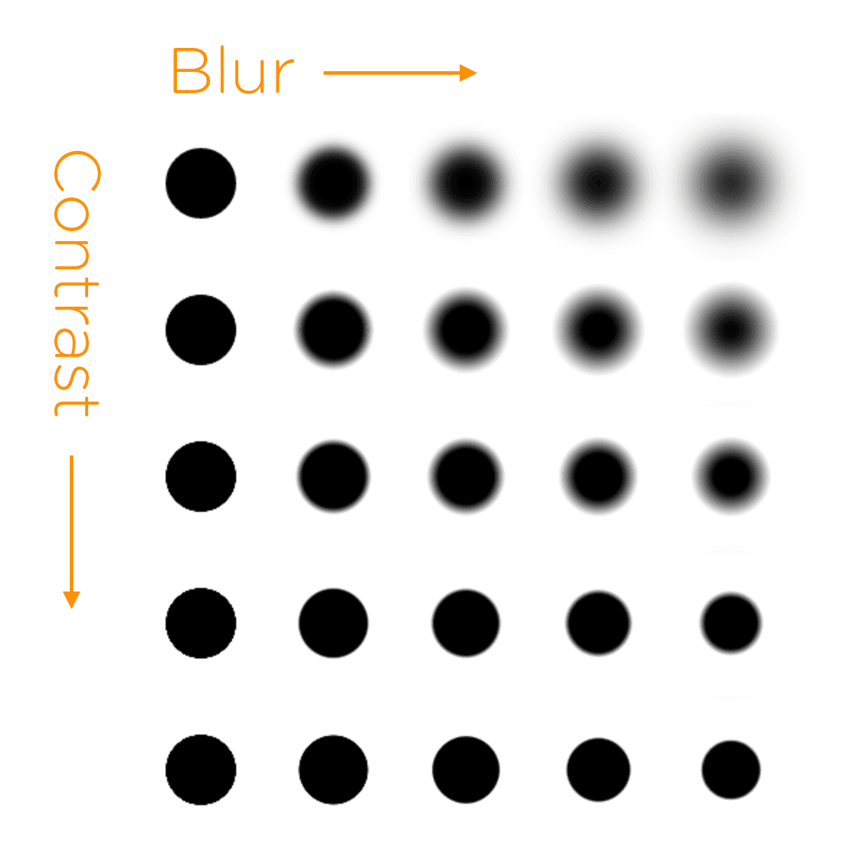 tableau flou (en x) et contraste (en y)