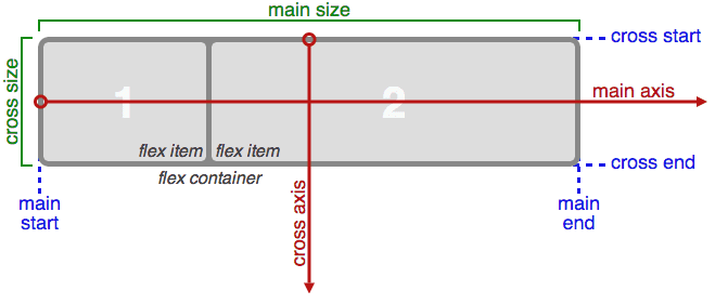 schéma du système de positionnement flexbox