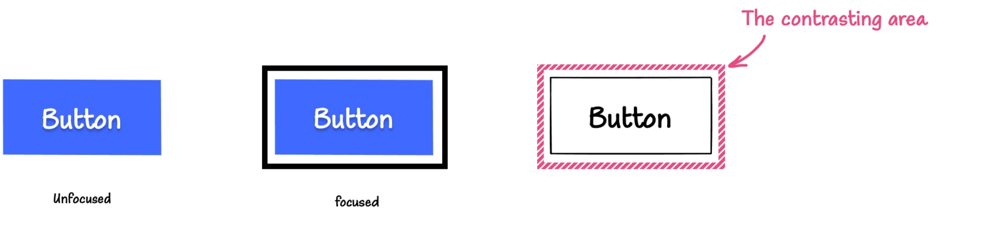 Illustration avec 3 boutons : le premier est bleu avec un label blanc, dans son état par défaut, sans focus. le deuxième est le même bouton avec un contour noir épais et la légende 'focalisé'. Le dernier est le même bouton mais avec un motif appliqué au contour, indiquant que cette zone avec motif est la zone contrastée