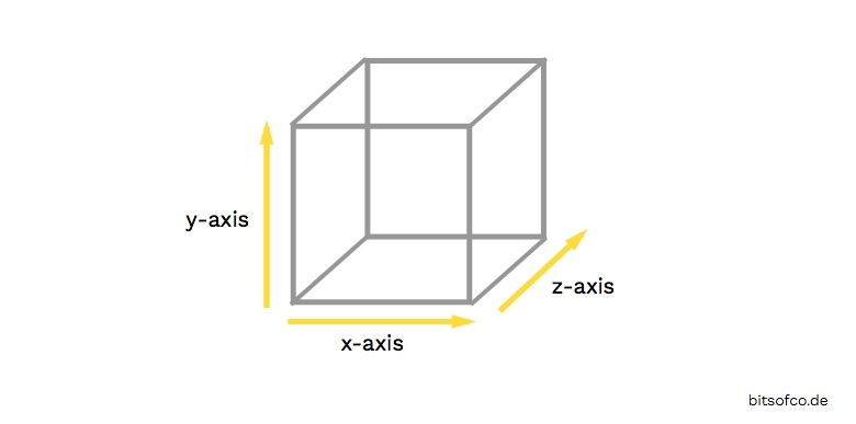 les trois axes x, y et z