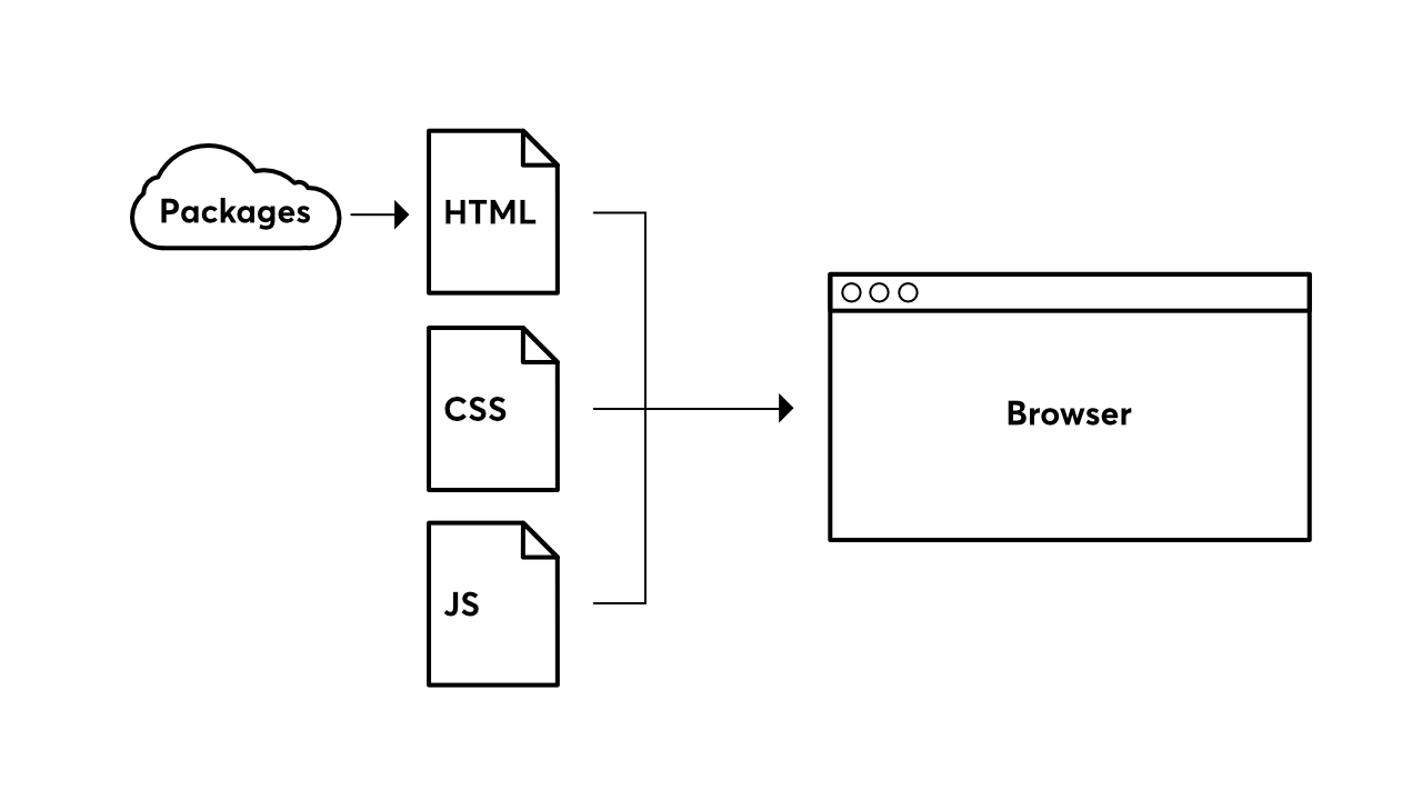 Une illustration en noir et blanc montrant le diagrame de paquets et de gestionnaire de paquets. Un paquet labellisé 'Cloud' (nuage) est suivi de trois fichiers, HTML, CSS, et JavaScript, qui sont suivis par le navigateur.