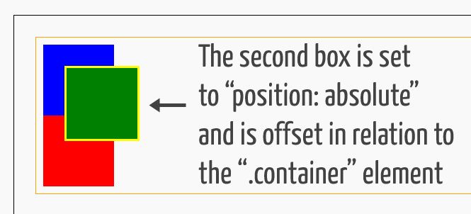 exemple de positionnement absolu: la deuxième boîte est réglée sur positionnement absolu et elle est décalée par rapport à son élément conteneur
