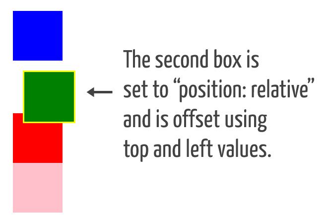 exemple de positionnement relatif: la deuxième boîte est décalée par rapport aux autres boîtes qui n'ont pas bougé