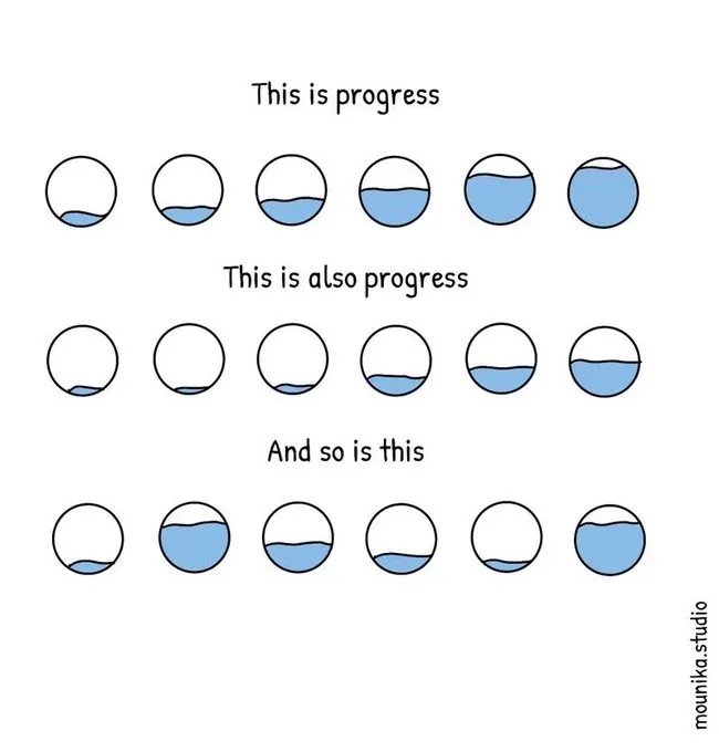 C'est le progrès : six cercles remplis d'eau, le premier étant petit jusqu'à être plein. Ceci est aussi un progrès : montre un progrès très lent. Et ça aussi : montre peu, puis beaucoup, puis redescend et remonte.